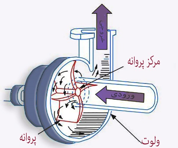 پمپ گریز از مرکز