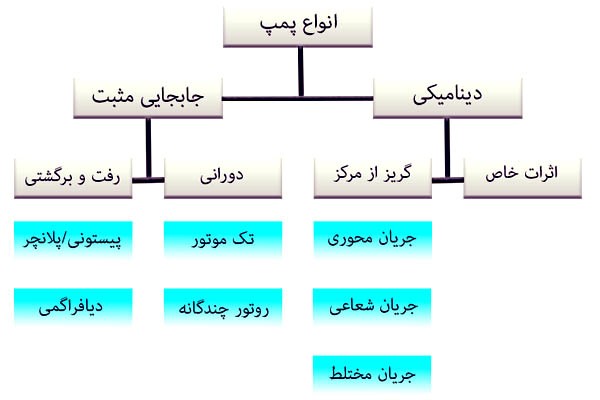 نمودار انواع پمپ آب
