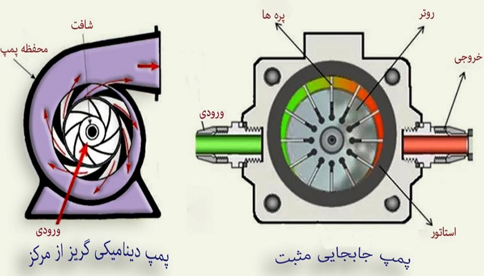 عکس پمپ های دینامیکی و جابجایی مثبت