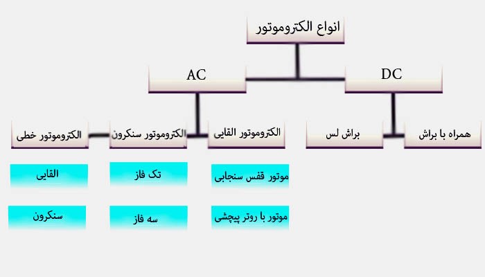 نمودار انواع الکتروموتور