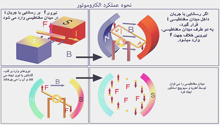 بررسی نحوه عملکرد الکتروموتور