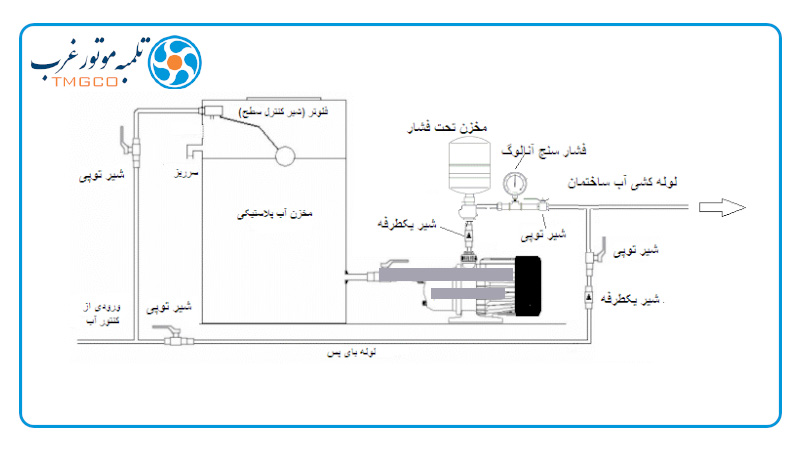 تصویری از نقشه لوله‌کشی پمپ آب خانگی