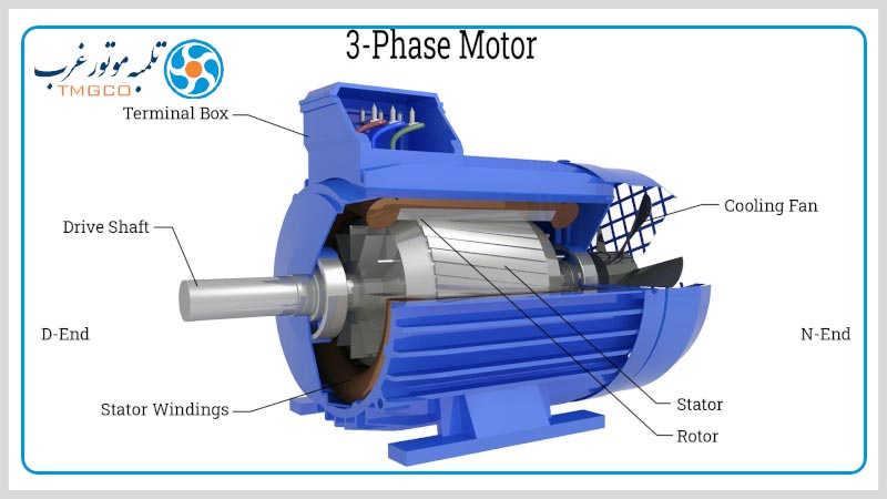 معرفی بخش های مختلف الکتروموتور سه فاز