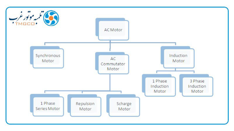 انواع الکتروموتور AC