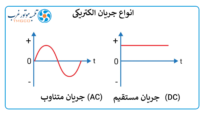 نمایش تابع انواع جریان الکتریکی