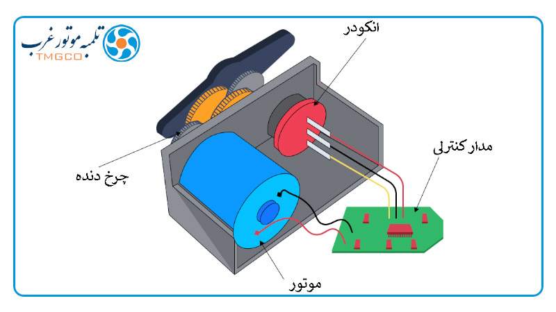 نمای داخلی از قطعات سروو موتور